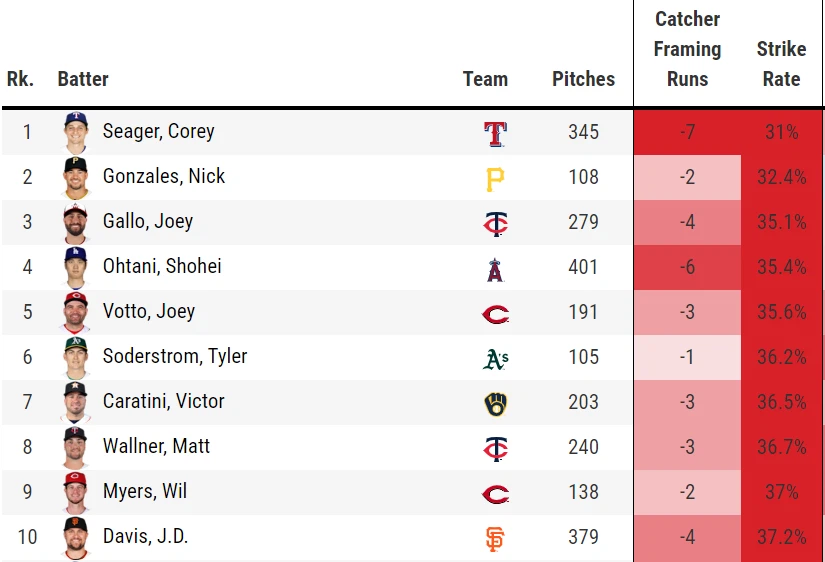 Statcast Catcher Framing Leaderboard