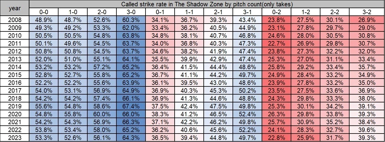 カウント別のストライク判定率(Shadow)