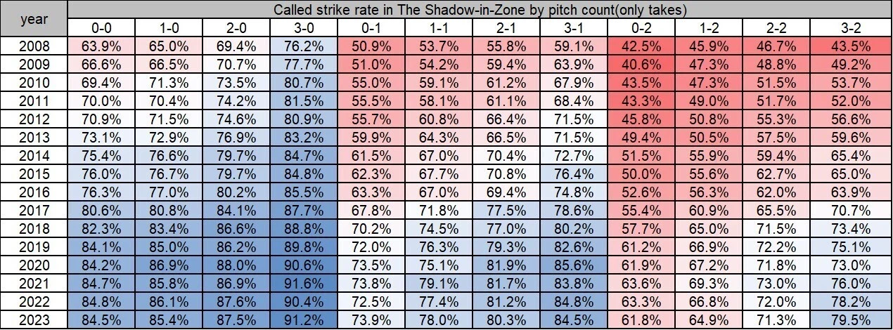 Shadow-inでのカウント別ストライク判定率