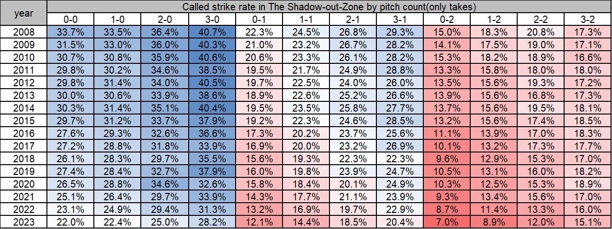 Shadow-outでのカウント別ストライク判定率