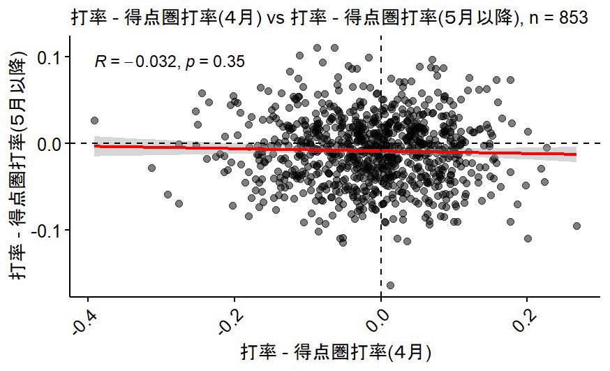 得点圏打率