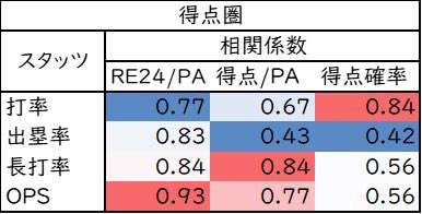 得点圏打率