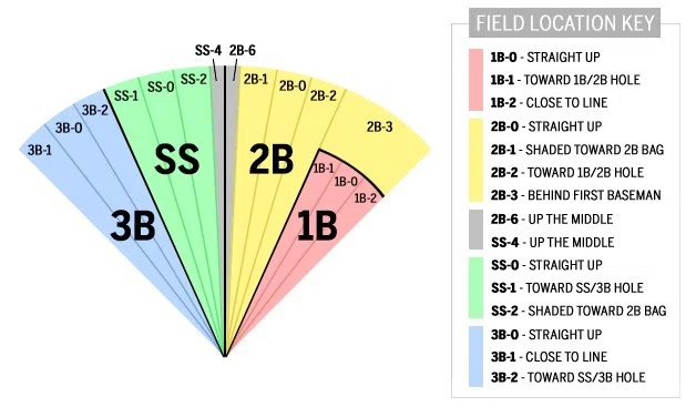 Field Location Key