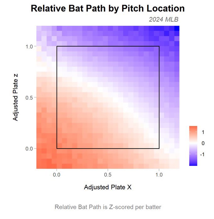 Bat Pathと投球コース