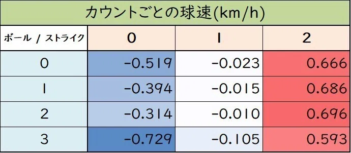 カウント別球速変化