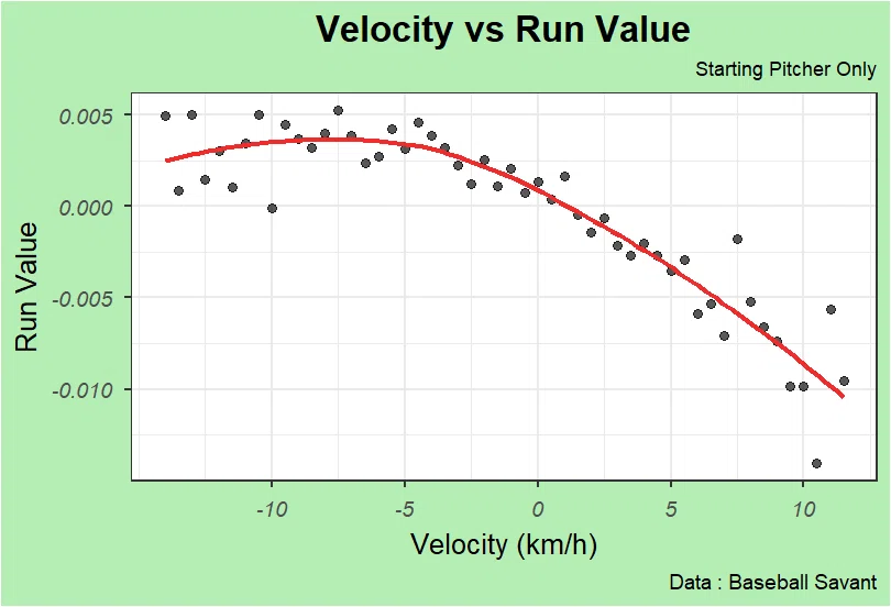 球速とRun Value