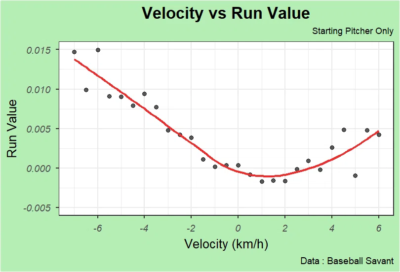 無補正球速変化とRun Value
