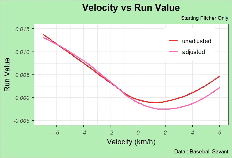 補正後球速変化とRun Value