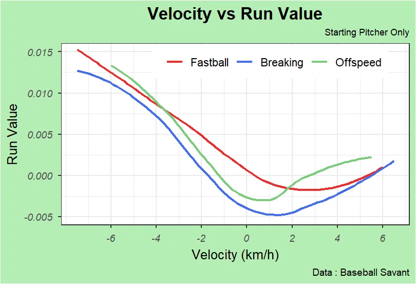 球種別球速変化とRun Value