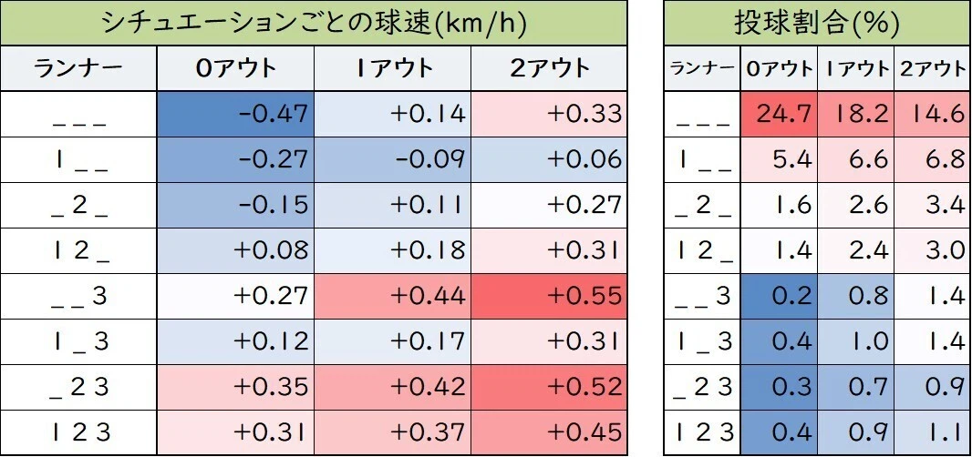 アウトカウント・塁状況別の球速変化