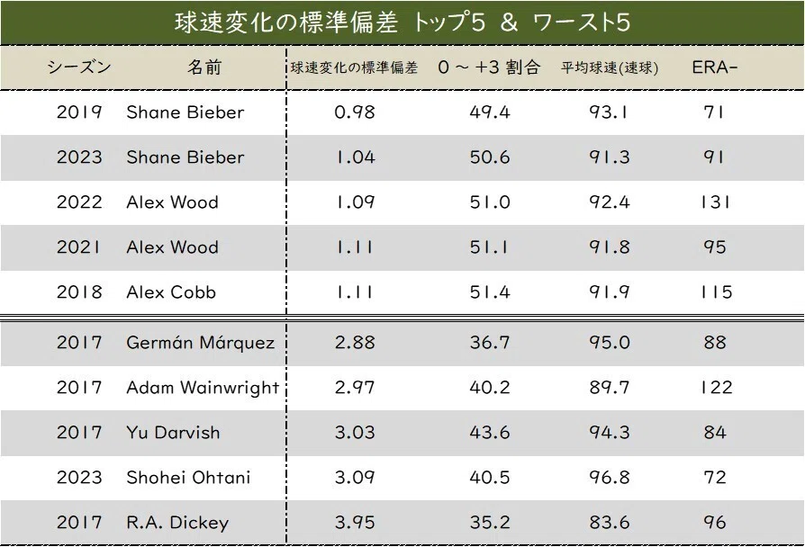 球速標準偏差ランキング