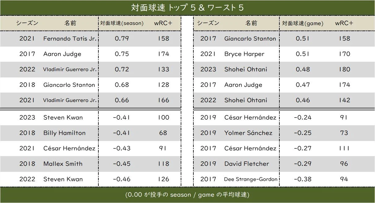打者対面球速ランキング