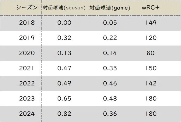 大谷翔平対面球速