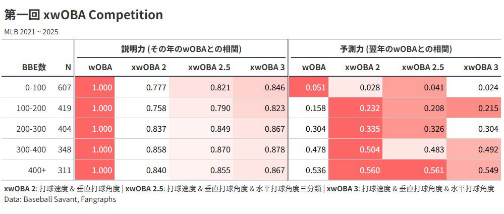 xwOBA比較