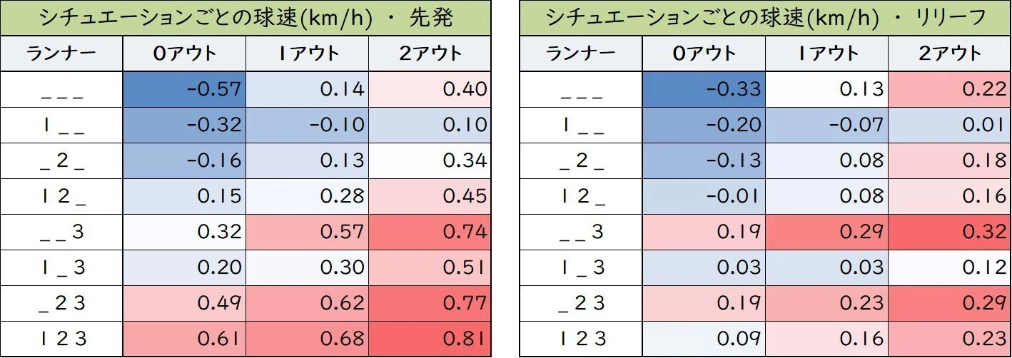 先発とリリーフの球速変化比較