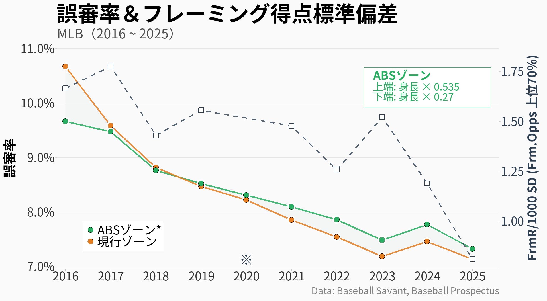 誤審率推移