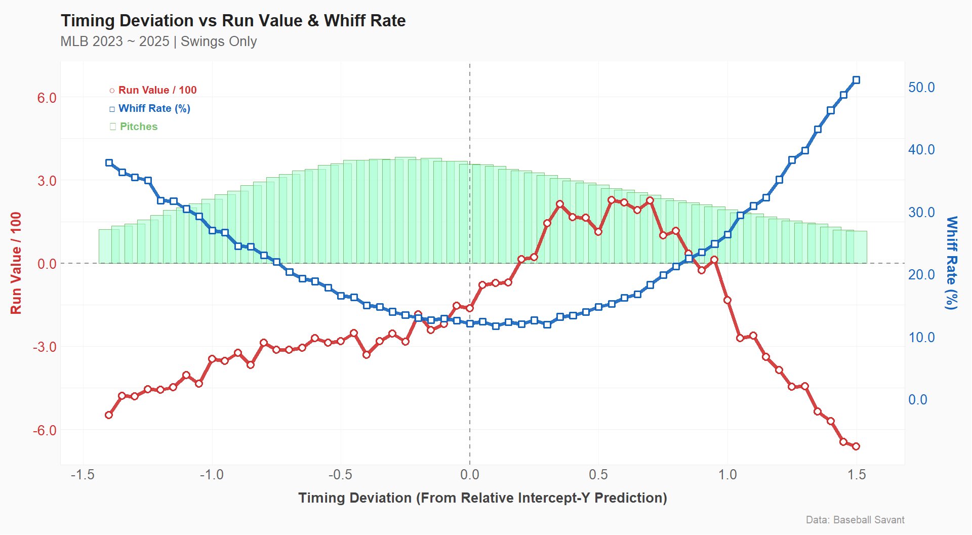 Timing Deviationの分布