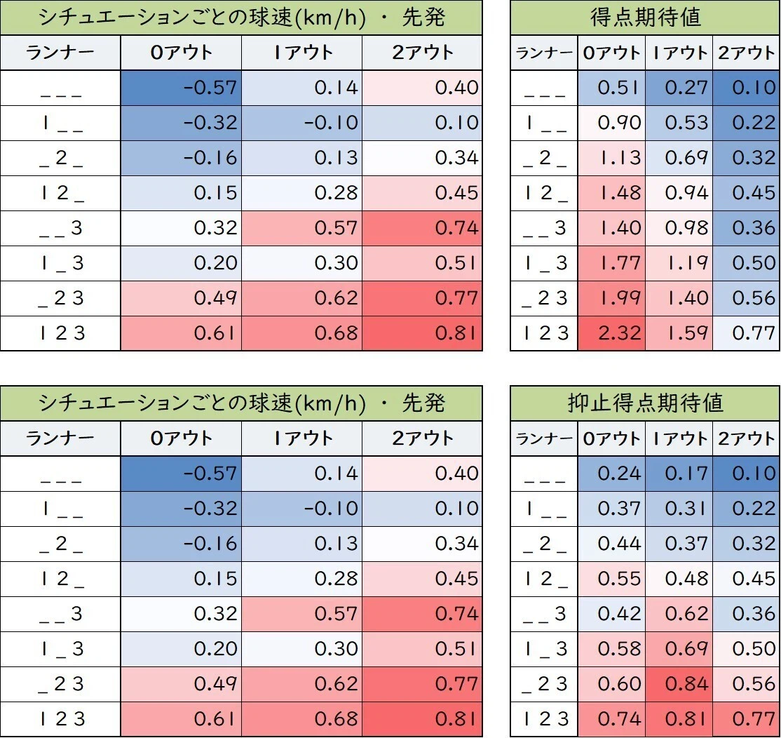 得点期待値と球速変化
