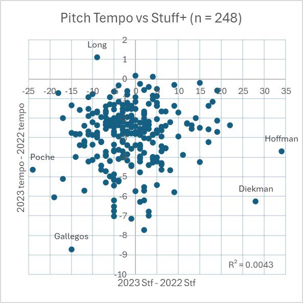 Pitch Tempo vs Stuff