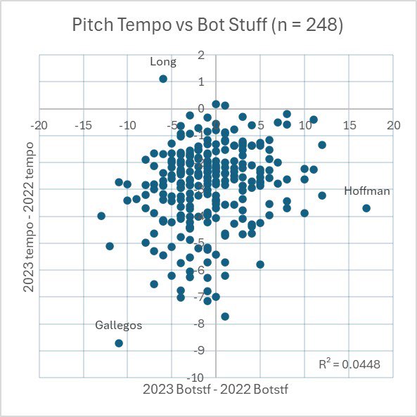 Pitch Tempo vs Stuff