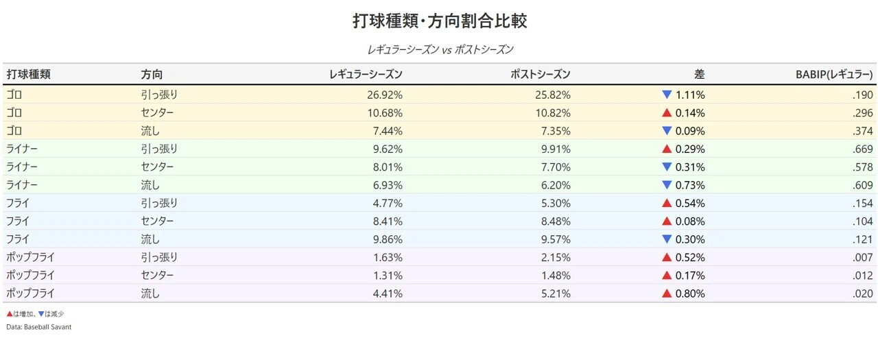 打球種類・方向割合比較