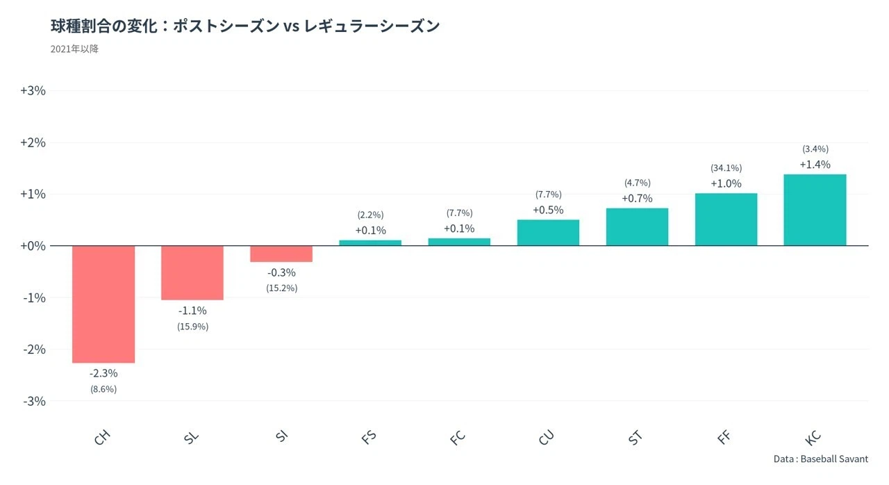 球種割合の変化