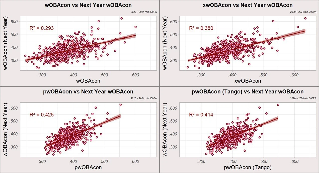 翌年のwOBAconとの関係（pwOBAcon含む）
