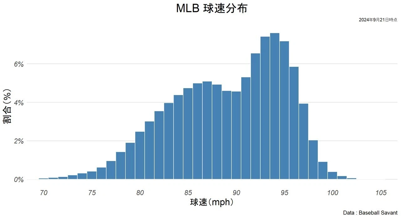 MLB球速分布