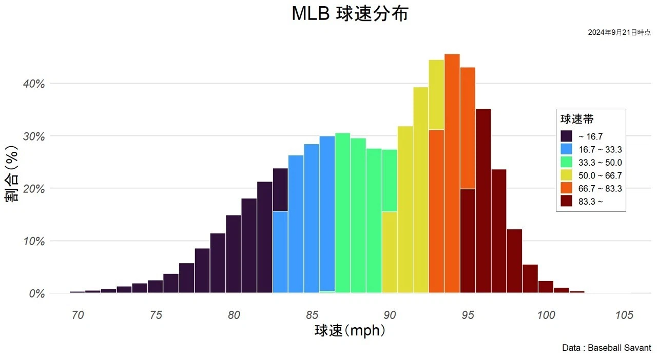 MLB球速分布(球速帯別)
