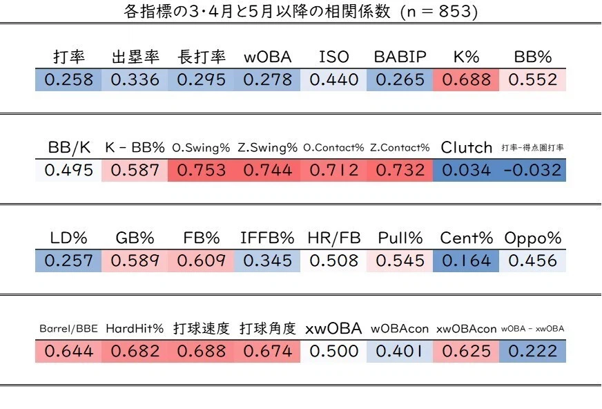各指標の3・4月と5月以降の相関係数(打者)