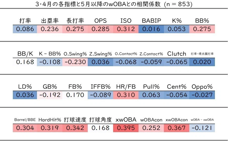 3・4月の各指標と5月以降のwOBAとの相関係数