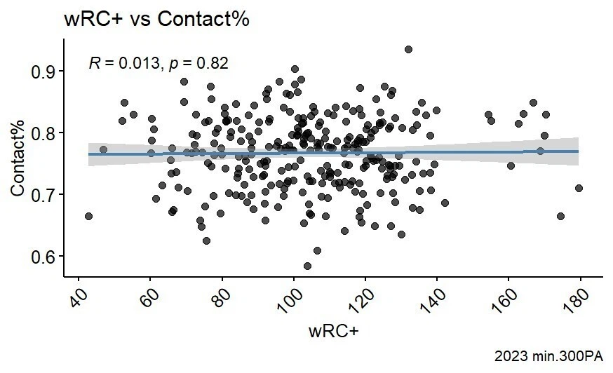 wRC+ vs Contact%