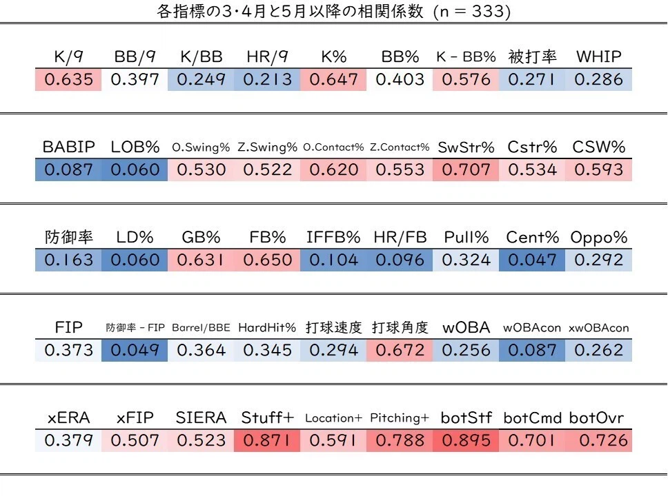 各指標の3・4月と5月以降の相関係数(投手)