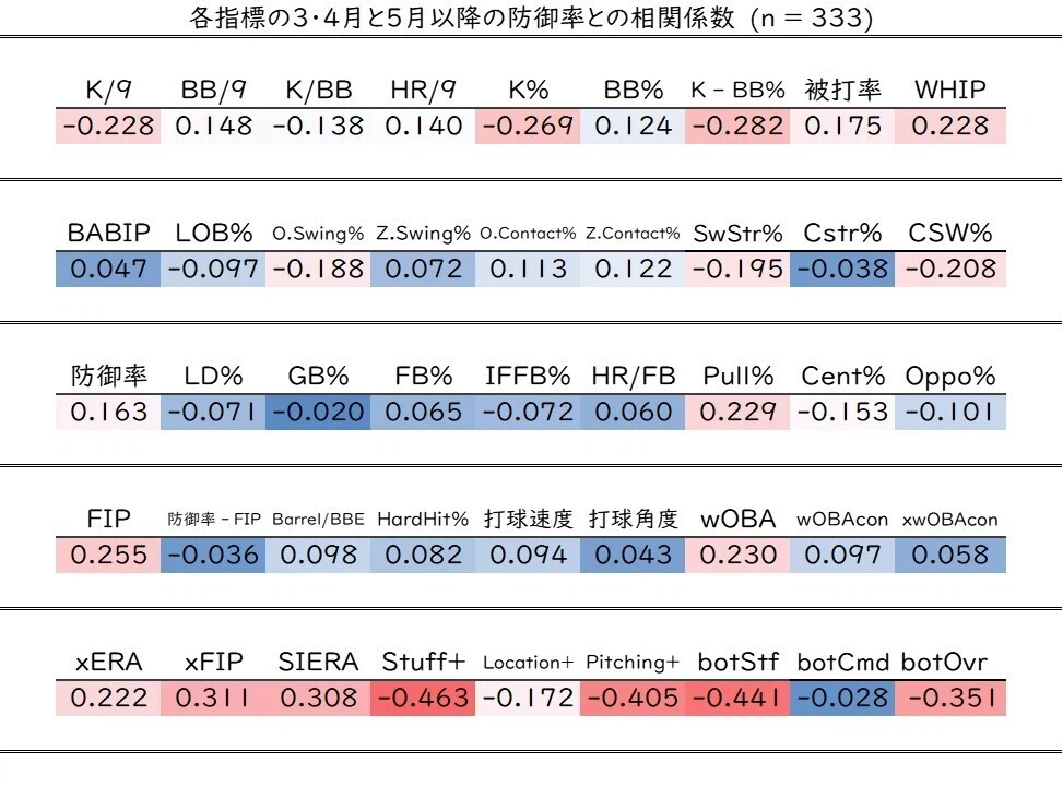 各指標の3・4月と5月以降の防御率との相関係数