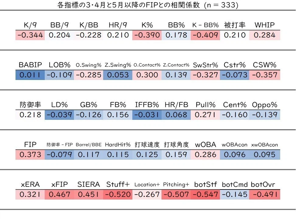 各指標の3・4月と5月以降のFIPとの相関係数