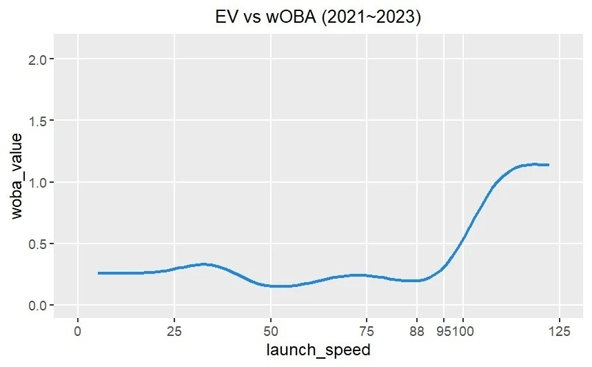 EV vs wOBA (2021~2023)