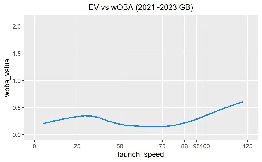 EV vs wOBA (2021~2023 GB)