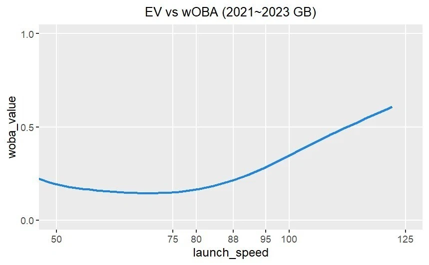 EV vs wOBA (2021~2023 GB) 拡大