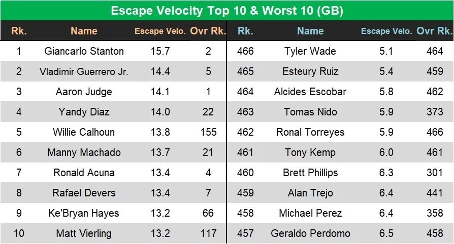 Escape Velocity Top 10 & Worst 10 (GB)
