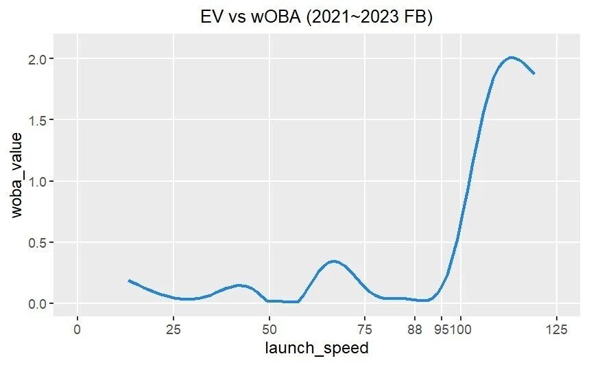 EV vs wOBA (2021~2023 FB)