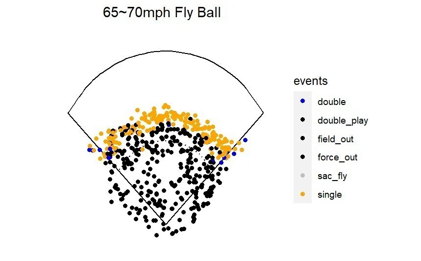 65~70mph Fly Ball スプレーチャート