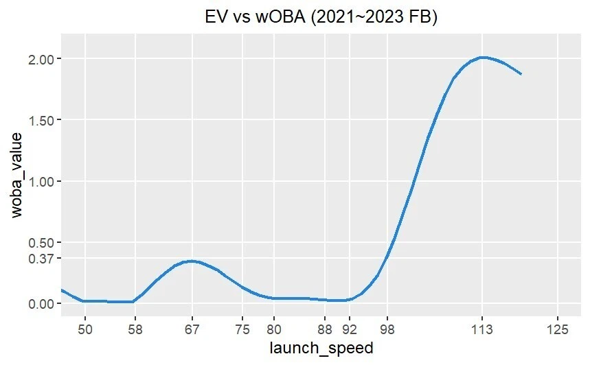 EV vs wOBA (2021~2023 FB) 拡大