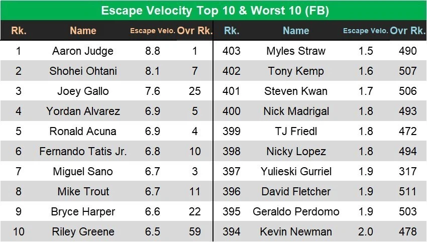 Escape Velocity Top 10 & Worst 10 (FB)