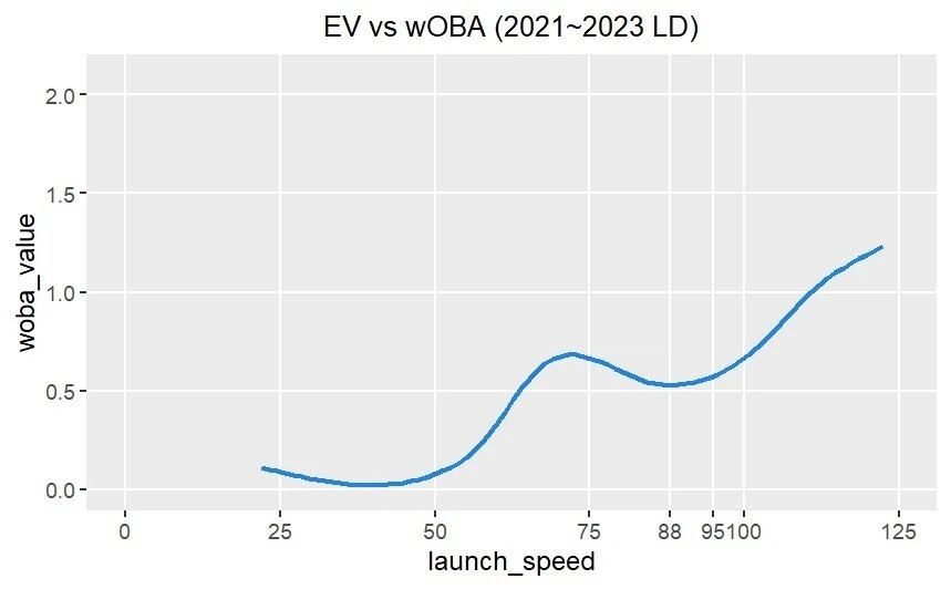 EV vs wOBA (2021~2023 LD)