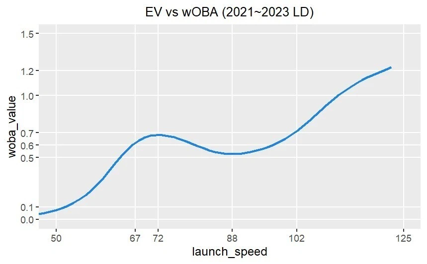 EV vs wOBA (2021~2023 LD) 拡大