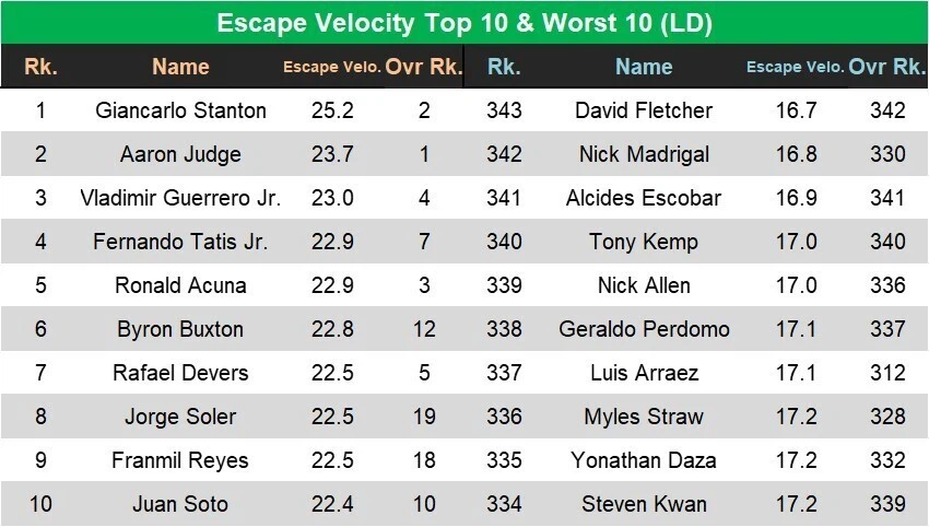 Escape Velocity Top 10 & Worst 10 (LD)