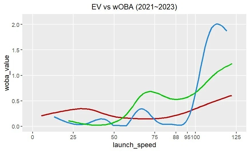 EV vs wOBA (2021~2023) 打球分類別